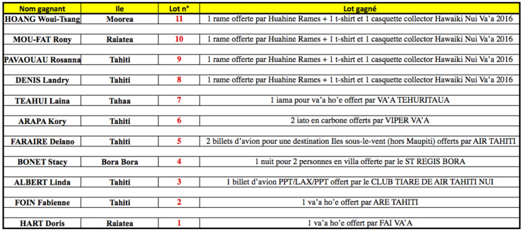 Les gagnants du jeu SMS Hawaiki Nui Va'a sont...