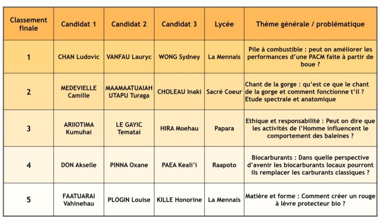 Trois lycéens de La Mennais remportent le concours Proscience