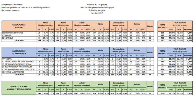 Bac 2017 : statistiques des filières Générale et Technologique en Polynésie