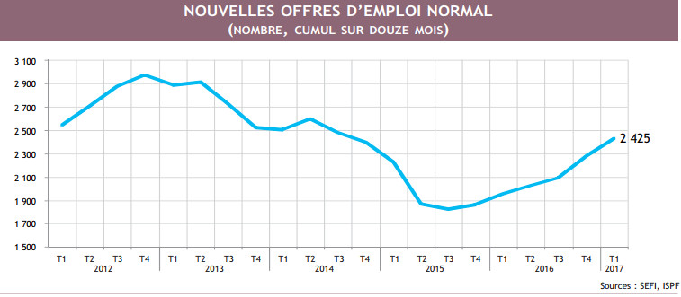 Des indicateurs statistiques "bien orientés" début 2017, constate l'ISPF