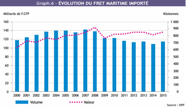 Les exportations de la Polynésie en nette diminution en 15 ans