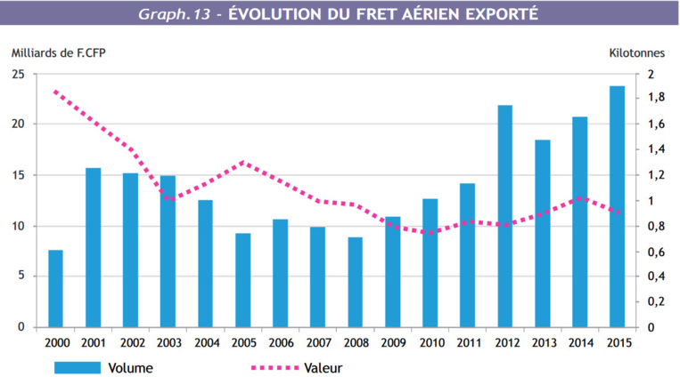 Les exportations de la Polynésie en nette diminution en 15 ans