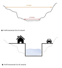 Schéma du lit majeur de la rivière avant et après canalisation, par le docteur Matthieu Aureau