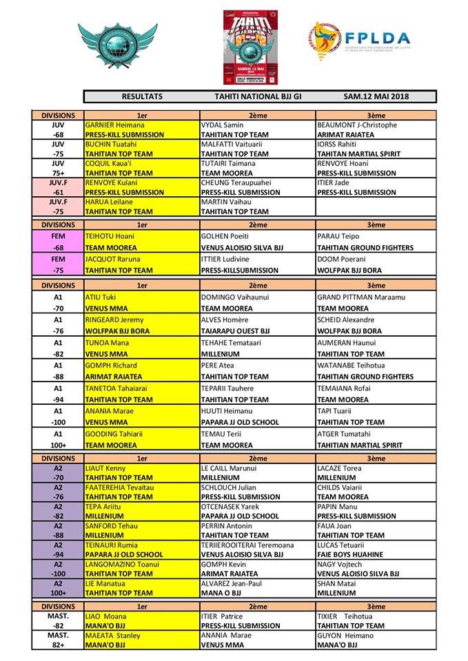 Jiu Jitsu Brésilien - Tahiti National BJJ Open : 19 teams présents