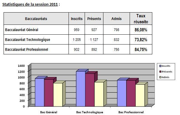 Baccalauréat 2011: des résultats en hausse par rapport à l'an passé