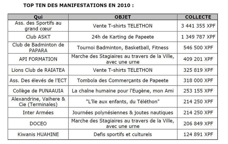 Le téléthon en Polynésie 2011: Participez!