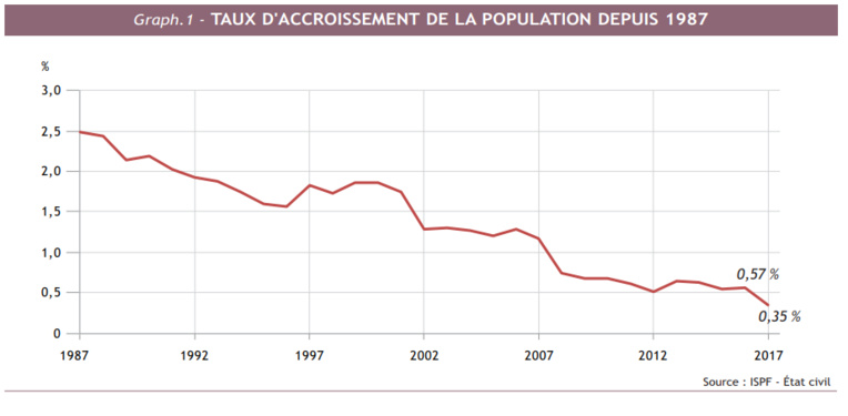 L'accroissement de la population toujours au ralenti