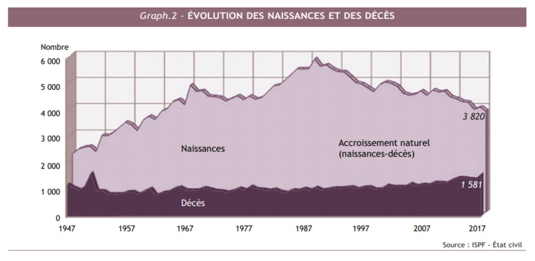 L'accroissement de la population toujours au ralenti