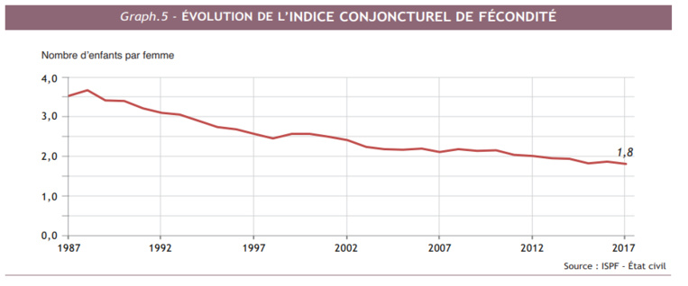 L'accroissement de la population toujours au ralenti