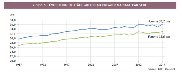 L'accroissement de la population toujours au ralenti