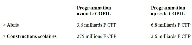 "COPIL" du contrat de projets : redéploiement des crédits vers les abris de survie