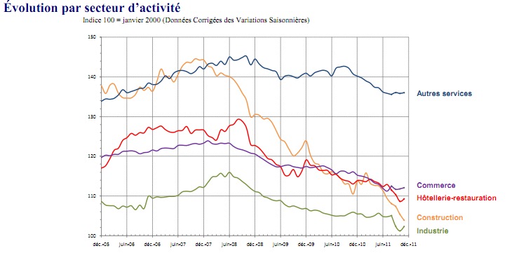 Selon l'ISPF, l'emploi salarié marchand se stabilise après une forte baisse