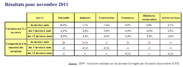 Selon l'ISPF, l'emploi salarié marchand se stabilise après une forte baisse