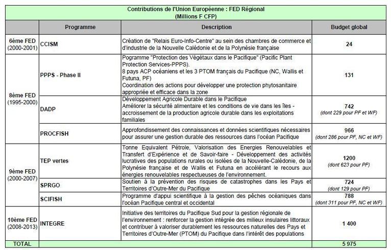 Fonds Européen versés à la Polynésie : une réunion pour faire le point