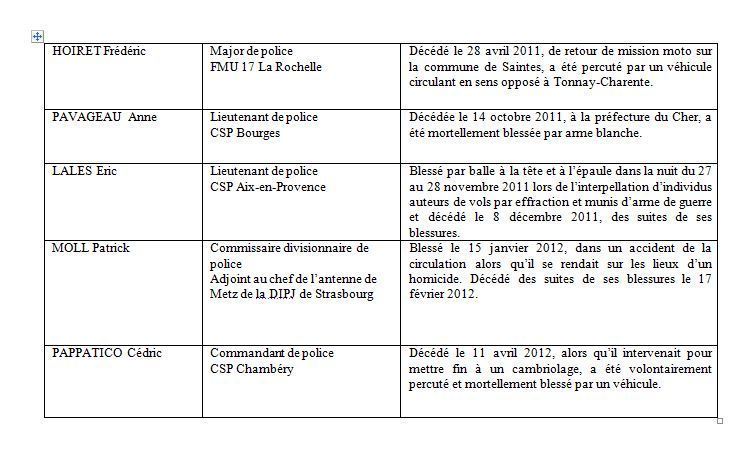 Cérémonie à la mémoire des policiers morts pour la France et des policiers décédés en service