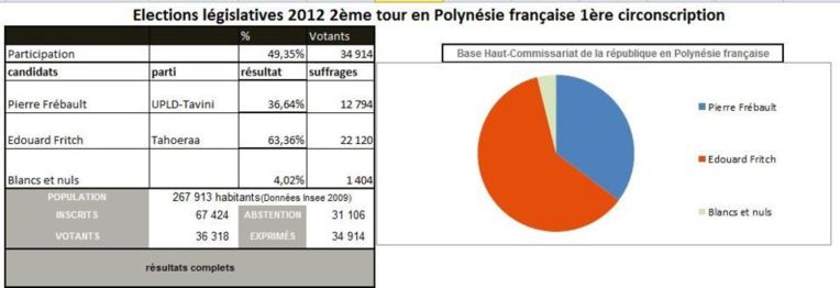 Législatives: résultats complets à 21 h 40, les oranges en tête dans les 3 circonscriptions