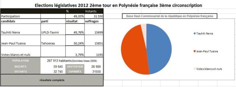 Législatives: résultats complets à 21 h 40, les oranges en tête dans les 3 circonscriptions