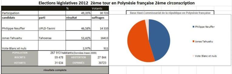 Législatives: Carton plein pour le Tahoeraa Huiraatira