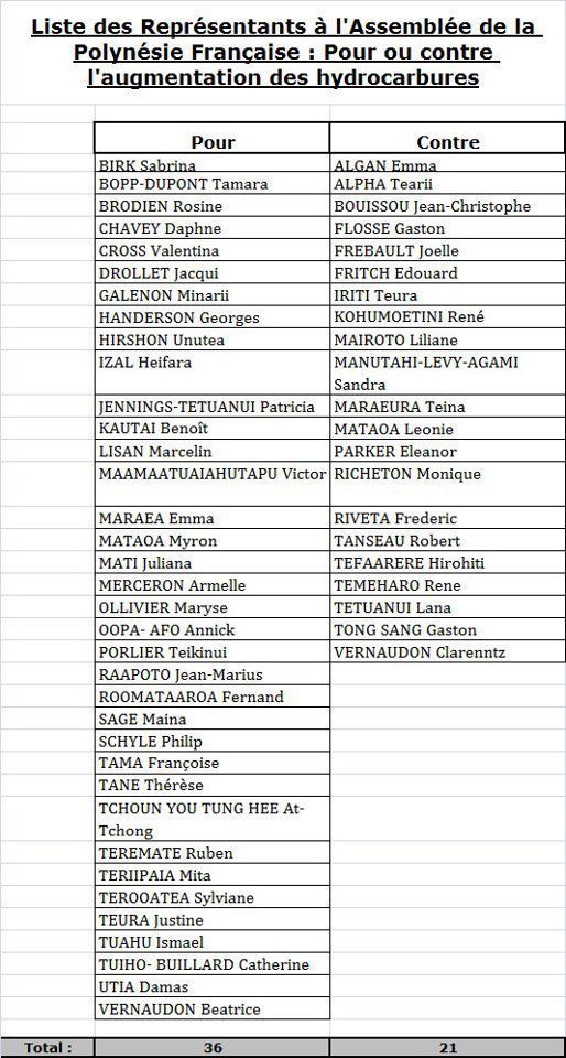 Le Collectif « TE TAU NO TE HONO " diffuse la liste des élus de l'Assemblée qui ont voté pour la hausse du carburant