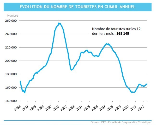 Tourisme : plus de visiteurs en juin