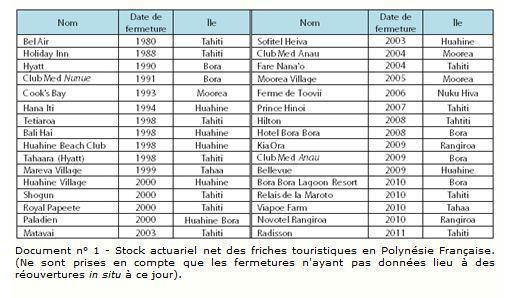 Les friches touristiques en Polynésie française - Révélateur d'une crise de la destination et forme de résistance au tourisme international