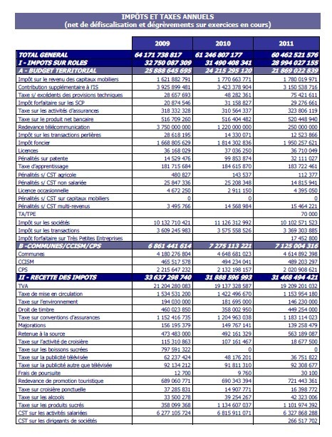 La fiscalité reflet de la dégradation économique