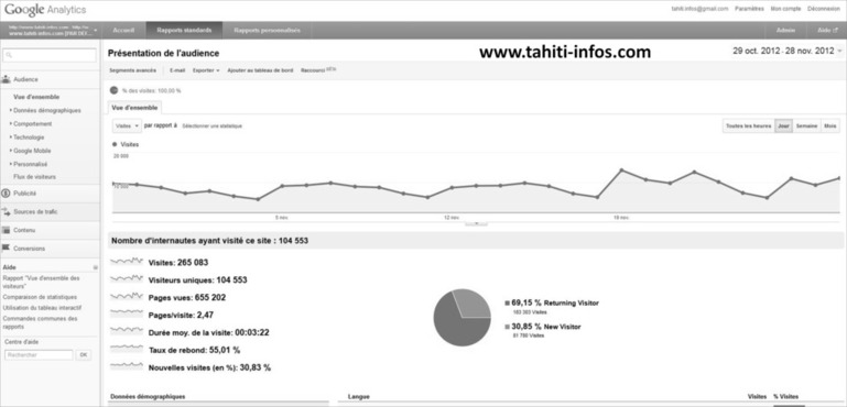 Google analytics tahiti-infos.com période 29 oct-28 nov