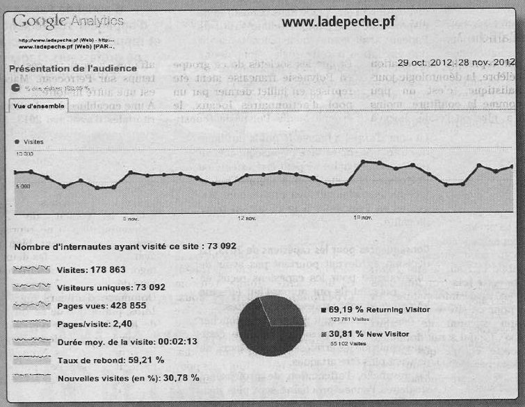 Google analytics ladepeche.pf  période 29 oct-28 nov