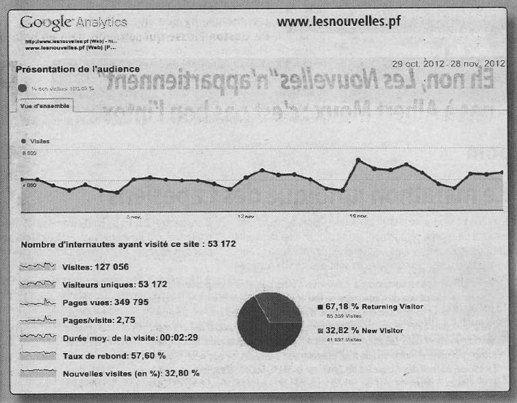 Google analytics ladepeche.pf  période 29 oct-28 nov