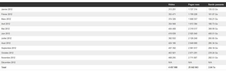 Il est vrai que nous n'avons pas encore atteint tout à fait les 500 000 visites, mais cela ne saurait tarder!