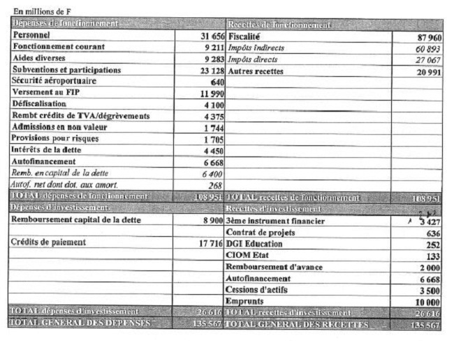 Tableau issu du rapport du gouvernement relatif au projet de budget primitif 2013.