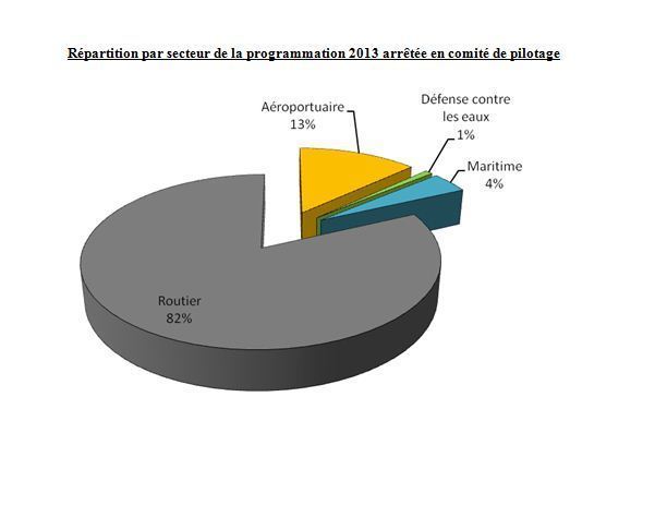 COPIL: 67 projets pour 8.4 milliards programmés pour 2013, 80% pour les routes