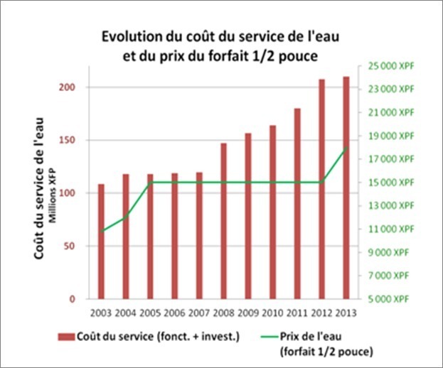 Pirae: L’eau, un objectif de potabilisation en 2013