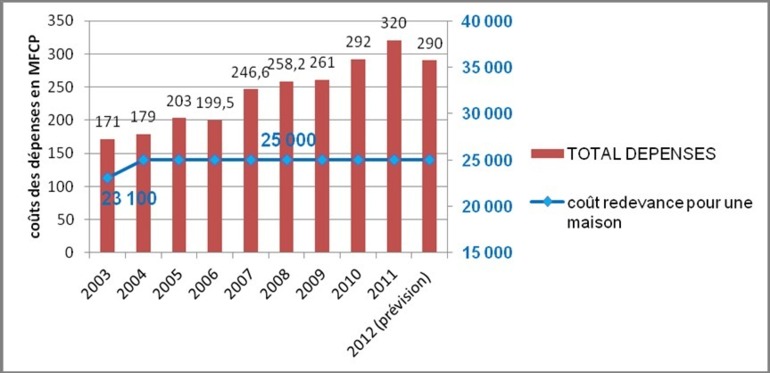 Graphique 3 : Evolution entre 2003 et 2012 des montant des dépenses allouées aux déchets et de la redevance pour une maison