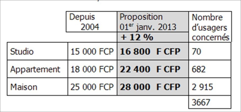 Tableau 1: Evolution de l'UR (unité de redevance) et tarifs 2013 pour les usagers domestiques