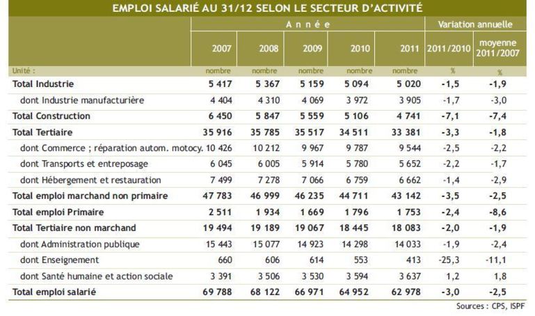 L’emploi salarié au plus bas en 2011