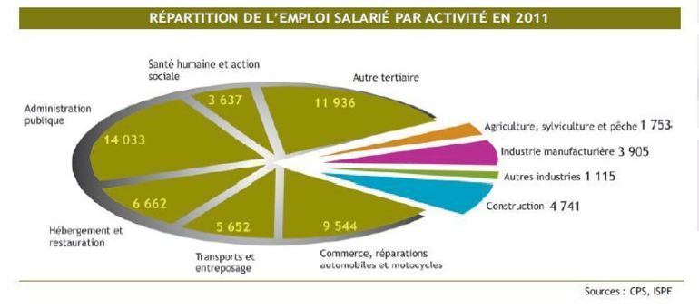 L’emploi salarié au plus bas en 2011