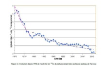 Concentration dans le lait de vache en Polynésie  (source : Rapport PRP-ENV/SESURE 2012-17)