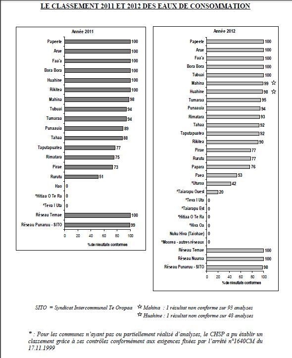 Un tiers des Polynésiens a de l’eau potable au robinet 