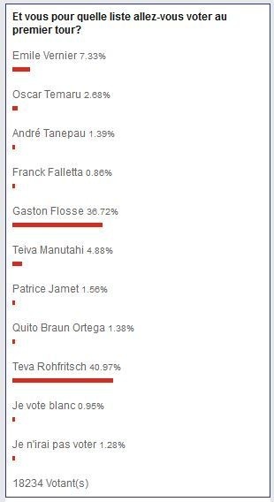 Enquête en ligne Tahiti Infos: 18 000 votes en moins d'une semaine