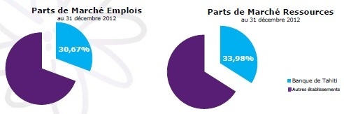 Résultats 2012 de la Banque de Tahiti