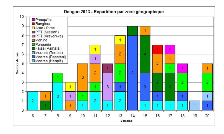 Dengue : activité syndromique en augmentation