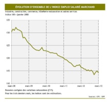 L’emploi fléchit en mars