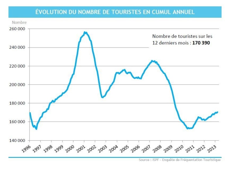 Tourisme : une embellie de la fréquentation en mars 2013