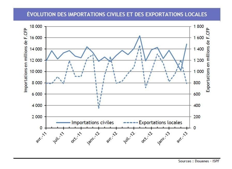 Commerce extérieur : la valeur des importations monte, celle des exportations baisse