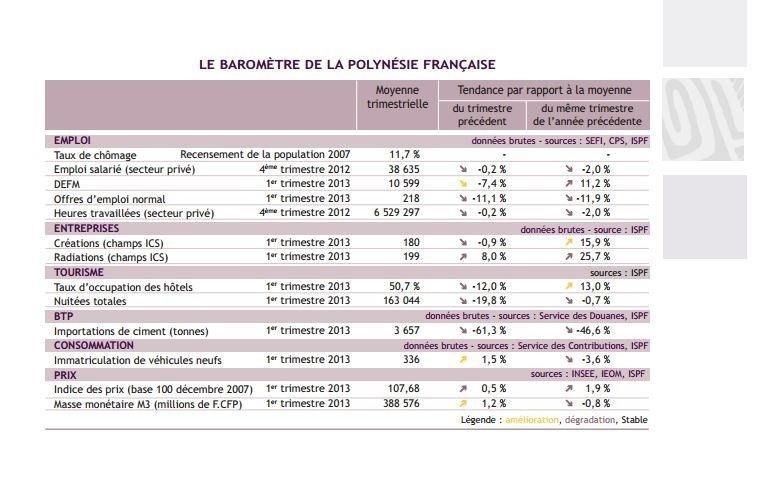 L'économie polynésienne en service minimum selon l'ISPF