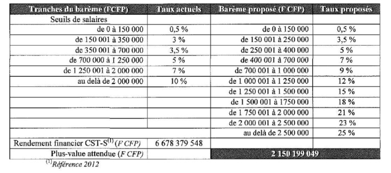 Les nouveaux barèmes de la CST prévus par la réforme fiscale.