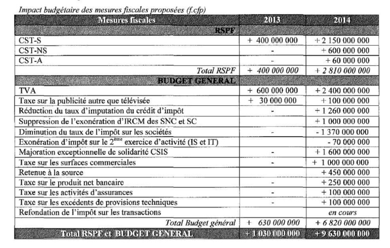 Réforme fiscale : un effort soutenu demandé aux particuliers et aux entreprises