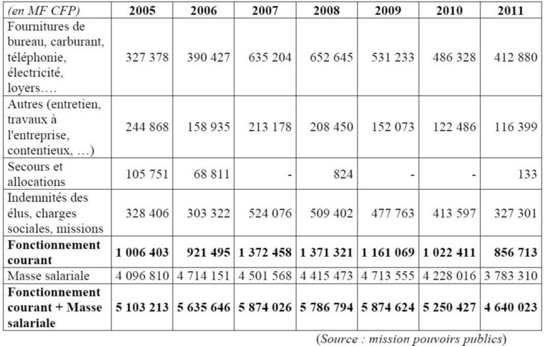 Evolution des dépenses de la présidence et services rattachés