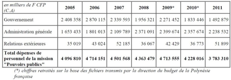 Evolution des dépenses de personnel (2005-2011)